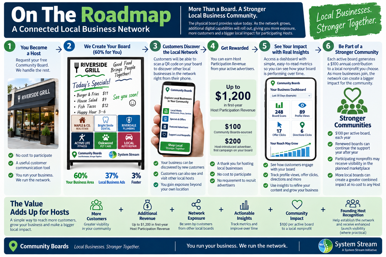 Community Boards Host roadmap showing how a free board, local advertisers, QR-based network discovery, Host Participation Revenue, performance insights, nonprofit support and future marketplace visibility create value for participating Hosts.